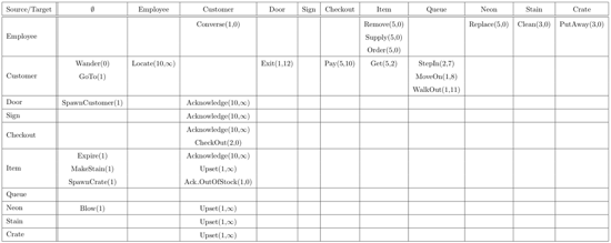 Format-Store interaction matrix