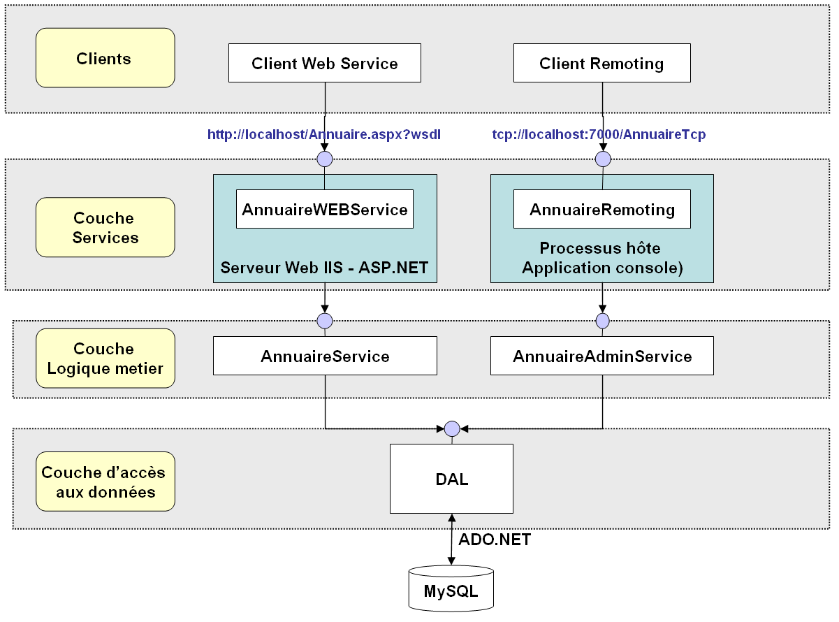 Annexes/Dotnet/Figs/architecture.png
