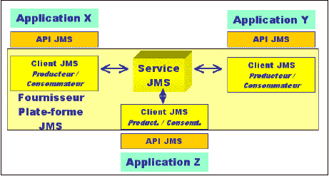 Annexes/Joram/Figs/appli-jms.gif