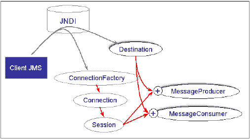 Annexes/Joram/Figs/archi-jms.gif