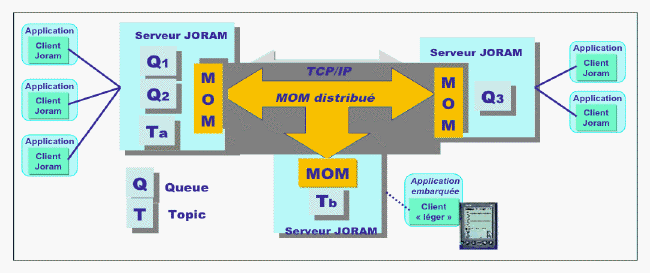 Annexes/Joram/Figs/archi-joram.gif