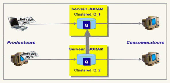 Annexes/Joram/Figs/cluster-queue.gif