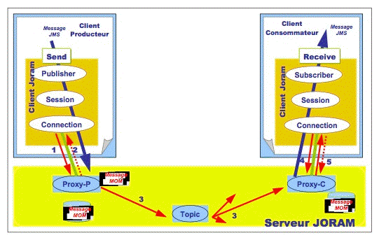 Annexes/Joram/Figs/comm-pub-sub.gif