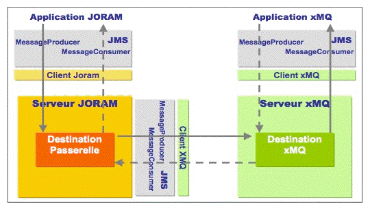 Annexes/Joram/Figs/passerelle.gif