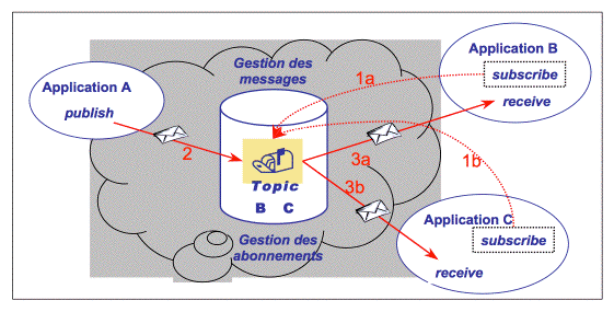 Annexes/Joram/Figs/pub-sub.gif
