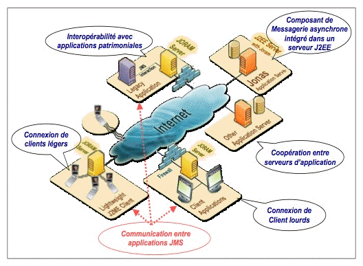 Annexes/Joram/Figs/usages-joram.gif