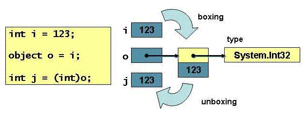 Chapters/Dotnet/Figs/boxing.gif