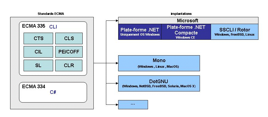 Chapters/Dotnet/Figs/differentes-plates-formes.gif