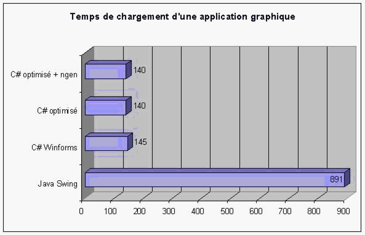 Chapters/Dotnet/Figs/mesure-appli-graphique.gif