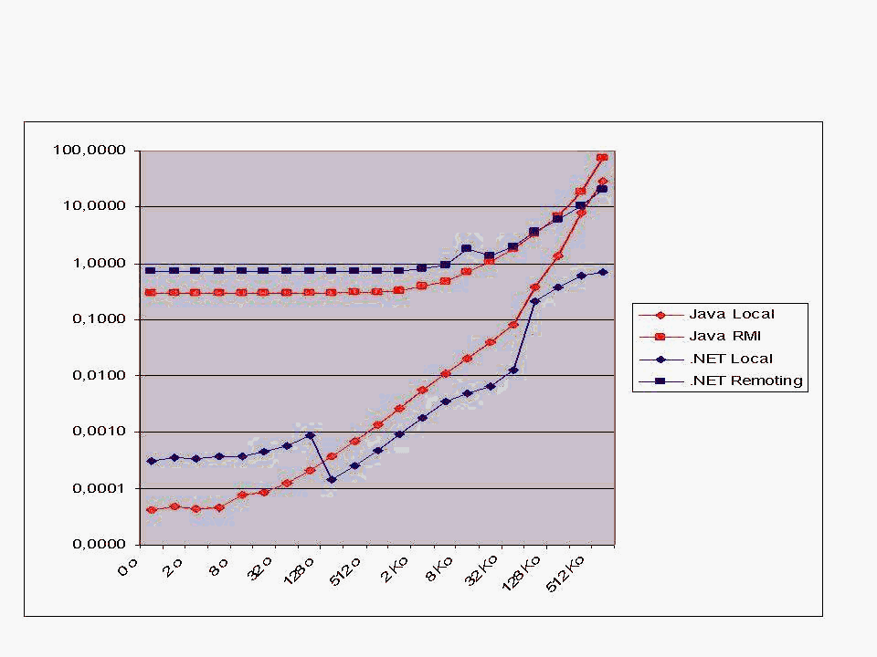 Chapters/Dotnet/Figs/mesure-rpc.gif