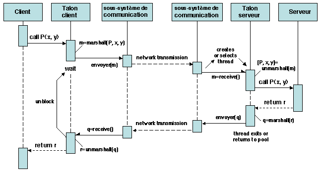 Chapters/Intro/Figs/remote-call-uml.gif