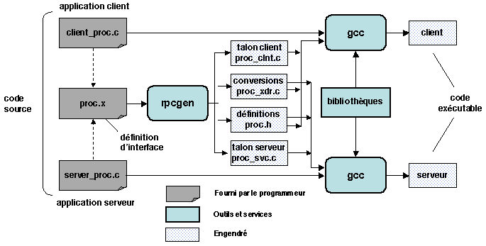 Chapters/Intro/Figs/rpcgen.gif