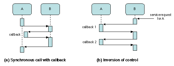 Chapters/Patterns/Figs/callback.gif
