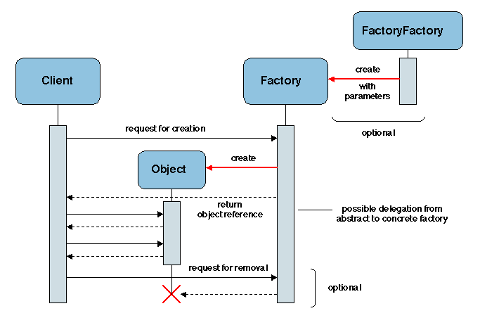 Chapters/Patterns/Figs/factory.gif