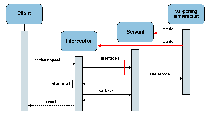 Chapters/Patterns/Figs/interceptor.gif