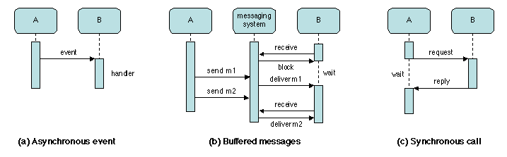 Chapters/Patterns/Figs/messages.gif