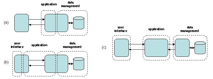 Chapters/Patterns/Figs/multitier.gif