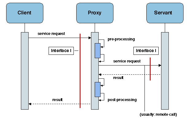 Chapters/Patterns/Figs/proxy.gif