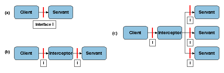 Chapters/Patterns/Figs/simple-interceptor.gif