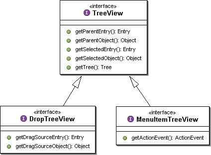 The TreeView API